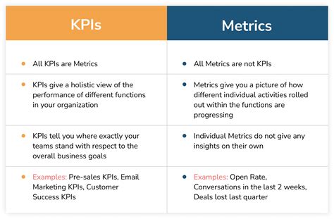 Sales Metrics and KPIs